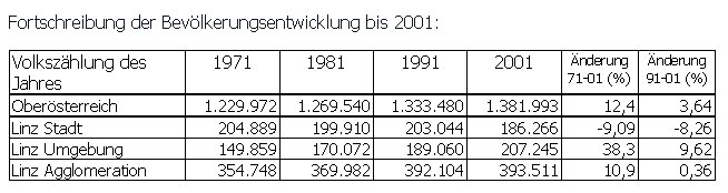 Fortschreibung